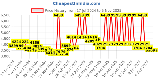 myntra.com RARE RABBIT Men Beylor Puffer Mock Collar Padded Jacket rare rabbit Price History Graph from 17 Jul 2024 to 4 Nov 2025