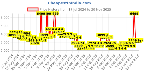myntra.com RARE RABBIT Men Beylor Puffer Mock Collar Padded Jacket rare rabbit Price History Graph from 17 Jul 2024 to 30 Nov 2025