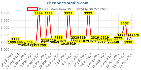 myntra.com RARE RABBIT Men Bicton Slim Fit Opaque Shirt rare rabbit Price History Graph from 30 Jul 2024 to 30 Oct 2025
