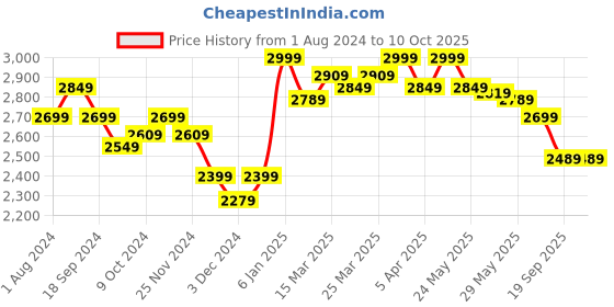 myntra.com RARE RABBIT Men Bifrost Regular Fit Cotton Jogger rare rabbit Price History Graph from 1 Aug 2024 to 9 Oct 2025
