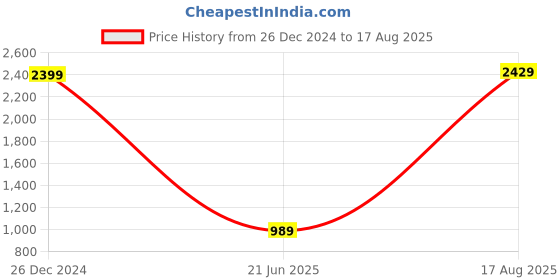 myntra.com RARE RABBIT Men Biker Printed Pockets Boxy T-shirt rare rabbit Price History Graph from 26 Dec 2024 to 17 Aug 2025