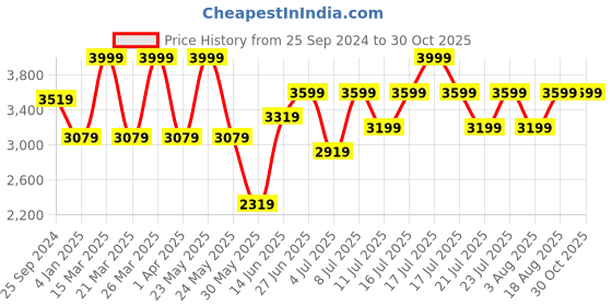 myntra.com RARE RABBIT Men Blue Reversible Bomber Jacket rare rabbit Price History Graph from 25 Sep 2024 to 29 Oct 2025