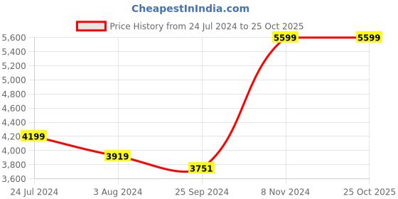 myntra.com RARE RABBIT Men Blue Slim Fit Light Fade Stretchable Jeans rare rabbit Price History Graph from 24 Jul 2024 to 25 Oct 2025