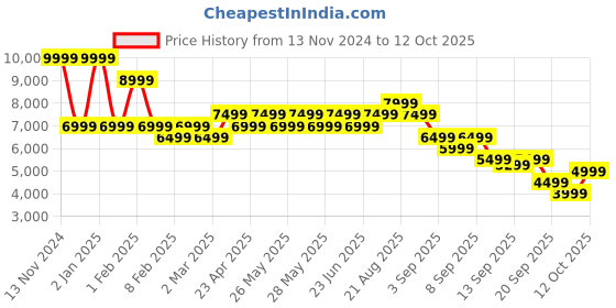myntra.com RARE RABBIT Men Bob Leather Flat Boots rare rabbit Price History Graph from 13 Nov 2024 to 12 Oct 2025