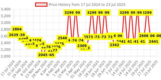 myntra.com RARE RABBIT Men Bocle Crew Neck Ribbed Acrylic Sweater rare rabbit Price History Graph from 17 Jul 2024 to 18 Jul 2025