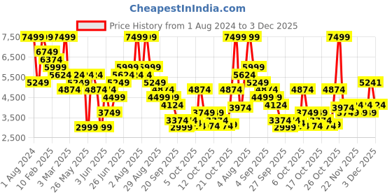 myntra.com RARE RABBIT Men Bold Leather Formal Loafers rare rabbit Price History Graph from 1 Aug 2024 to 3 Dec 2025