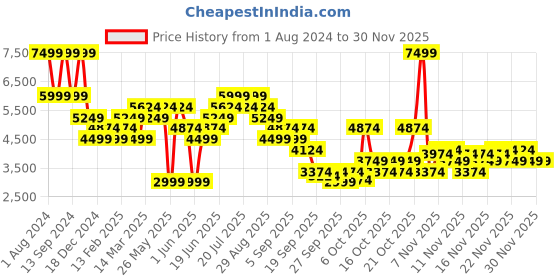 myntra.com RARE RABBIT Men Bold Leather Formal Loafers rare rabbit Price History Graph from 1 Aug 2024 to 29 Nov 2025