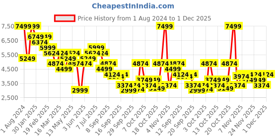myntra.com RARE RABBIT Men Bold Leather Formal Loafers Shoes rare rabbit Price History Graph from 1 Aug 2024 to 30 Nov 2025