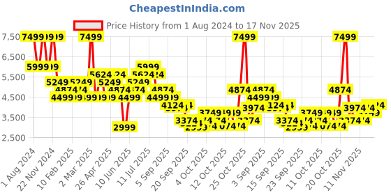 myntra.com RARE RABBIT Men Bold Leather Formal Shoes rare rabbit Price History Graph from 1 Aug 2024 to 17 Nov 2025