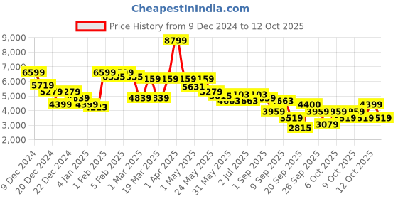 myntra.com RARE RABBIT Men Bomber Jacket rare rabbit Price History Graph from 9 Dec 2024 to 12 Oct 2025