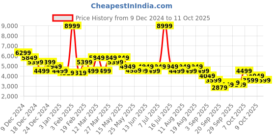 myntra.com RARE RABBIT Men Bomber Jacket rare rabbit Price History Graph from 9 Dec 2024 to 11 Oct 2025