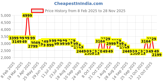 myntra.com RARE RABBIT Men Bomber Jacket rare rabbit Price History Graph from 8 Feb 2025 to 28 Nov 2025