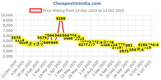 myntra.com RARE RABBIT Men Bomber Jacket rare rabbit Price History Graph from 23 Dec 2024 to 13 Oct 2025