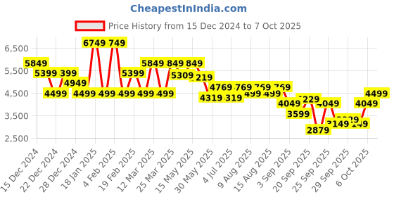 myntra.com RARE RABBIT Men Bomber with Embroidered Jacket rare rabbit Price History Graph from 15 Dec 2024 to 7 Oct 2025