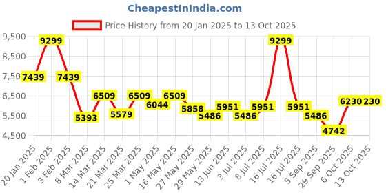 myntra.com RARE RABBIT Men Bomber with Patchwork Jacket rare rabbit Price History Graph from 20 Jan 2025 to 13 Oct 2025