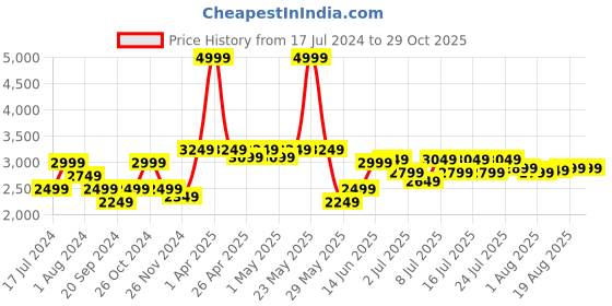 myntra.com RARE RABBIT Men Bond Tailored Fit Crop Biker Jacket rare rabbit Price History Graph from 17 Jul 2024 to 29 Oct 2025