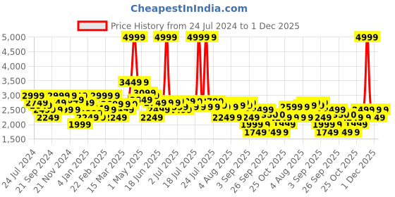 myntra.com RARE RABBIT Men Bond Tailored Fit Jacket rare rabbit Price History Graph from 24 Jul 2024 to 1 Dec 2025