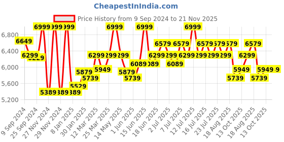 myntra.com RARE RABBIT Men Bostic Tailored Fit Checked Single-Breasted Blazer rare rabbit Price History Graph from 9 Sep 2024 to 20 Nov 2025