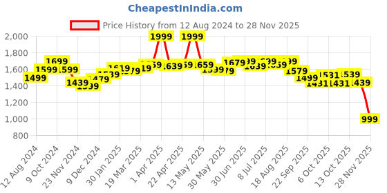 myntra.com RARE RABBIT Men Bower Knee Length Floral Printed Shorts rare rabbit Price History Graph from 12 Aug 2024 to 28 Nov 2025