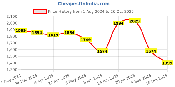 myntra.com RARE RABBIT Men Bowy Slim Fit Printed Shirt rare rabbit Price History Graph from 1 Aug 2024 to 26 Oct 2025