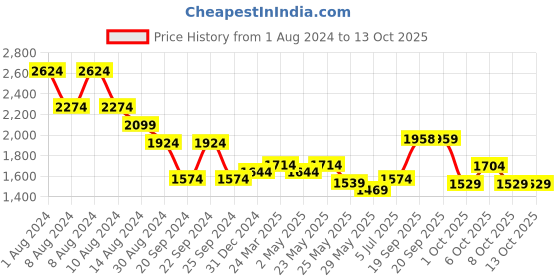 myntra.com RARE RABBIT Men Boxline-5 Regular Fit Standard Opaque Shirt rare rabbit Price History Graph from 1 Aug 2024 to 13 Oct 2025