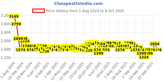 myntra.com RARE RABBIT Men Boxlines Regular Fit Checked Cotton Shirt rare rabbit Price History Graph from 1 Aug 2024 to 8 Oct 2025