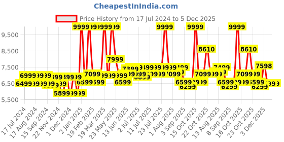 myntra.com RARE RABBIT Men Boxton Tailored Fit Single-Breasted Blazers rare rabbit Price History Graph from 17 Jul 2024 to 4 Dec 2025