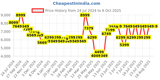 myntra.com RARE RABBIT Men Bozelli Tailored Fit Solid Nehru Jacket rare rabbit Price History Graph from 24 Jul 2024 to 4 Oct 2025