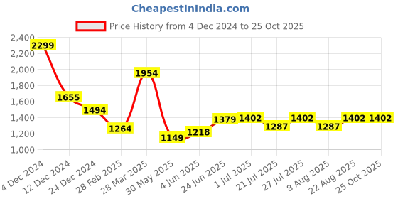 myntra.com RARE RABBIT Men Brand Logo Printed Pockets T-shirt rare rabbit Price History Graph from 4 Dec 2024 to 25 Oct 2025