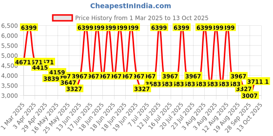 myntra.com RARE RABBIT Men Breckin Primary Cotton Track Pants rare rabbit Price History Graph from 1 Mar 2025 to 12 Oct 2025