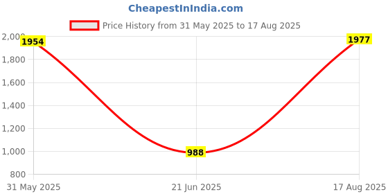 myntra.com RARE RABBIT Men BREET-1 Self Design Round Neck Cotton Relaxed Fit T-shirt rare rabbit Price History Graph from 31 May 2025 to 17 Aug 2025