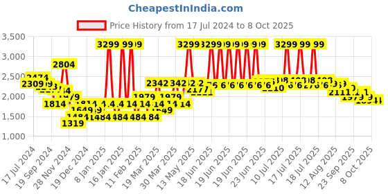 myntra.com RARE RABBIT Men Brewet Typography Printed Sweatshirt rare rabbit Price History Graph from 17 Jul 2024 to 8 Oct 2025