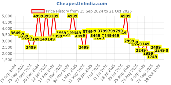 myntra.com RARE RABBIT Men Bric Tailored Fit Jacket rare rabbit Price History Graph from 15 Sep 2024 to 19 Oct 2025