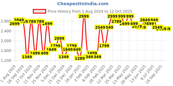 myntra.com RARE RABBIT Men Brighton Regular Fit Cotton Joggers Track Pant rare rabbit Price History Graph from 1 Aug 2024 to 11 Oct 2025