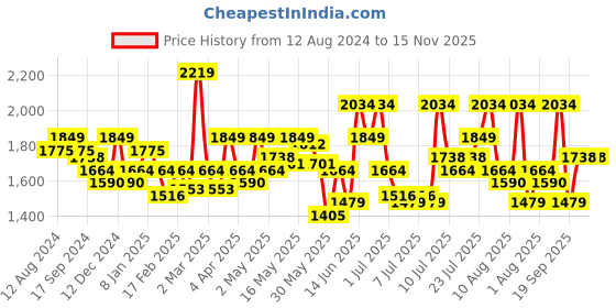 myntra.com RARE RABBIT Men Bronzac Printed Slim Fit Cuban Collar Shirt rare rabbit Price History Graph from 12 Aug 2024 to 15 Nov 2025