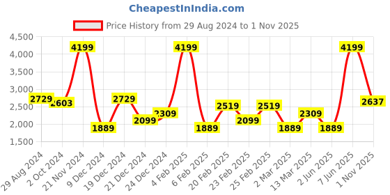myntra.com RARE RABBIT Men Brown Slim Fit Tartan Checks Checked Cotton Casual Shirt rare rabbit Price History Graph from 29 Aug 2024 to 1 Nov 2025