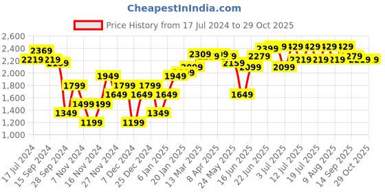 myntra.com RARE RABBIT Men Brown Slim Fit Trousers rare rabbit Price History Graph from 17 Jul 2024 to 29 Oct 2025