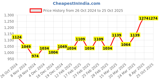 myntra.com RARE RABBIT Men Brule Regular Fit Typography T-Shirt rare rabbit Price History Graph from 26 Oct 2024 to 24 Oct 2025