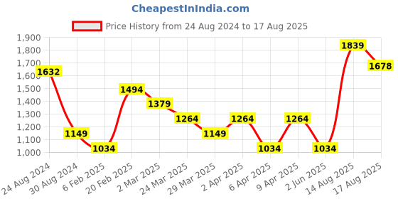 myntra.com RARE RABBIT Men Bueno Slim Fit Cotton Pastel T-Shirt rare rabbit Price History Graph from 24 Aug 2024 to 17 Aug 2025