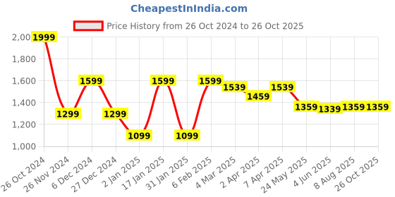 myntra.com RARE RABBIT Men Burke Typography Printed Slim Fit Cotton T-Shirt rare rabbit Price History Graph from 26 Oct 2024 to 26 Oct 2025