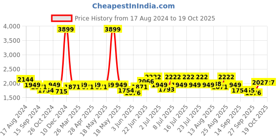 myntra.com RARE RABBIT Men Byre Slim Fit Buffalo Checked Cotton Shirt rare rabbit Price History Graph from 17 Aug 2024 to 18 Oct 2025