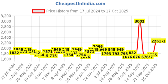 myntra.com RARE RABBIT Men Byre Slim Fit Checked Cotton Shirt rare rabbit Price History Graph from 17 Jul 2024 to 15 Oct 2025