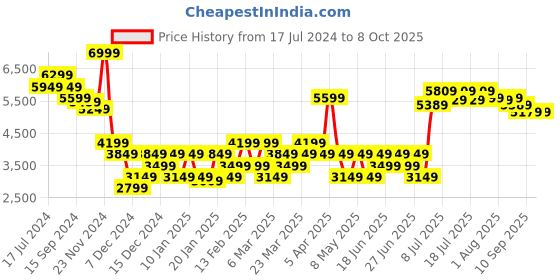 myntra.com RARE RABBIT Men Cadiz Tailored Fit Mock Collar Puffer Jacket rare rabbit Price History Graph from 17 Jul 2024 to 8 Oct 2025