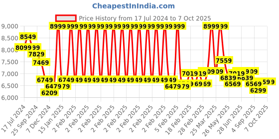 myntra.com RARE RABBIT Men Caldy Tailored Fit Sequenced Embellished Nehru Jacket rare rabbit Price History Graph from 17 Jul 2024 to 6 Oct 2025