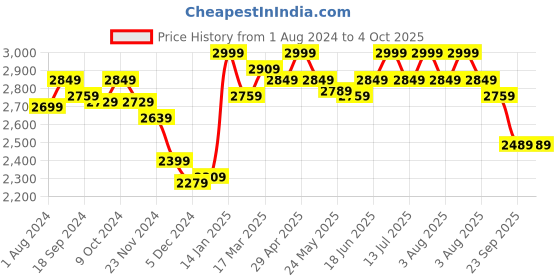 myntra.com RARE RABBIT Men Callan Regular Fit Mid-Rise Cotton jogger rare rabbit Price History Graph from 1 Aug 2024 to 4 Oct 2025
