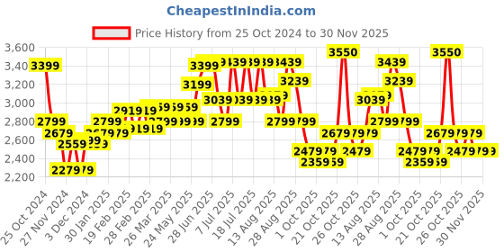 myntra.com RARE RABBIT Men Callip Slim Fit Cotton Jeans rare rabbit Price History Graph from 25 Oct 2024 to 29 Nov 2025