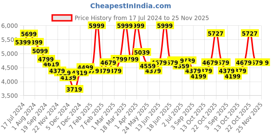 myntra.com RARE RABBIT Men Camero Slim Fit Floral Printed Nehru Jacket rare rabbit Price History Graph from 17 Jul 2024 to 24 Nov 2025