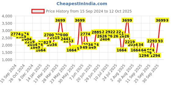 myntra.com RARE RABBIT Men Camisa Slim Fit Solid Sweatshirt rare rabbit Price History Graph from 15 Sep 2024 to 12 Oct 2025