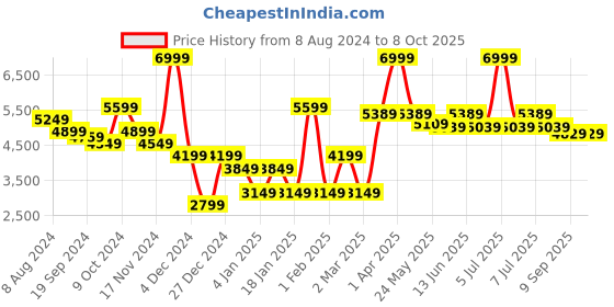 myntra.com RARE RABBIT Men Camouflage Open Front Jacket rare rabbit Price History Graph from 8 Aug 2024 to 6 Oct 2025