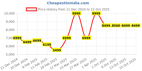myntra.com RARE RABBIT Men Camouflage Padded Jacket with Patchwork rare rabbit Price History Graph from 11 Dec 2024 to 13 Oct 2025